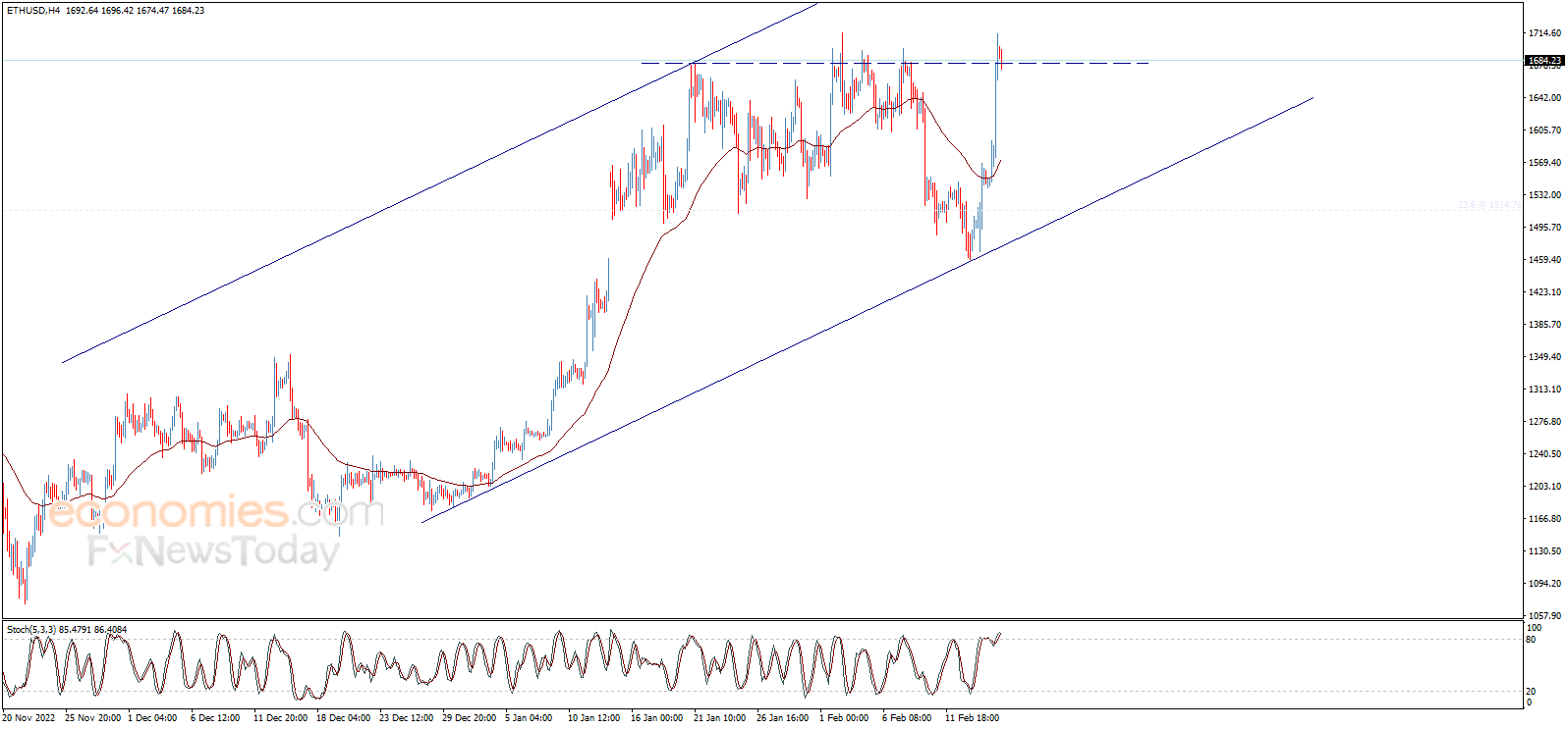تحديث منتصف اليوم لسعر الإيثريوم (ETHUSD) 16-02-2023