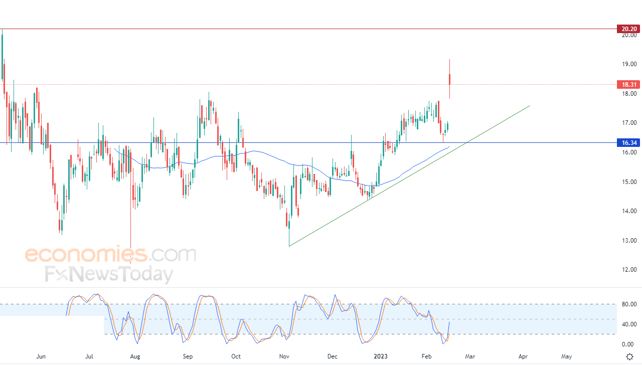BAUSCH + LOMB (BLCO) يرتفع بجلسة اتسمت بالتذبذب – تحليل – 16-02-2023