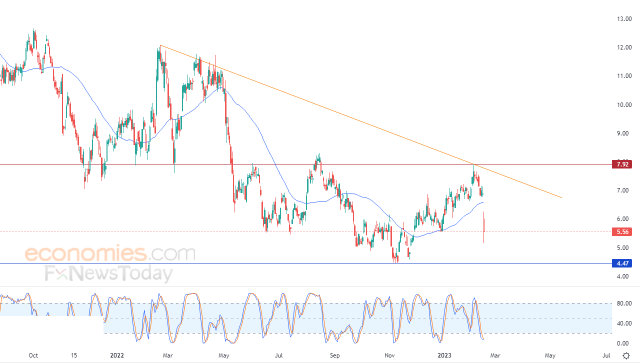 SABRE CORPORATION (SABR) ينزلق انخفاضاً – تحليل – 16-02-2023
