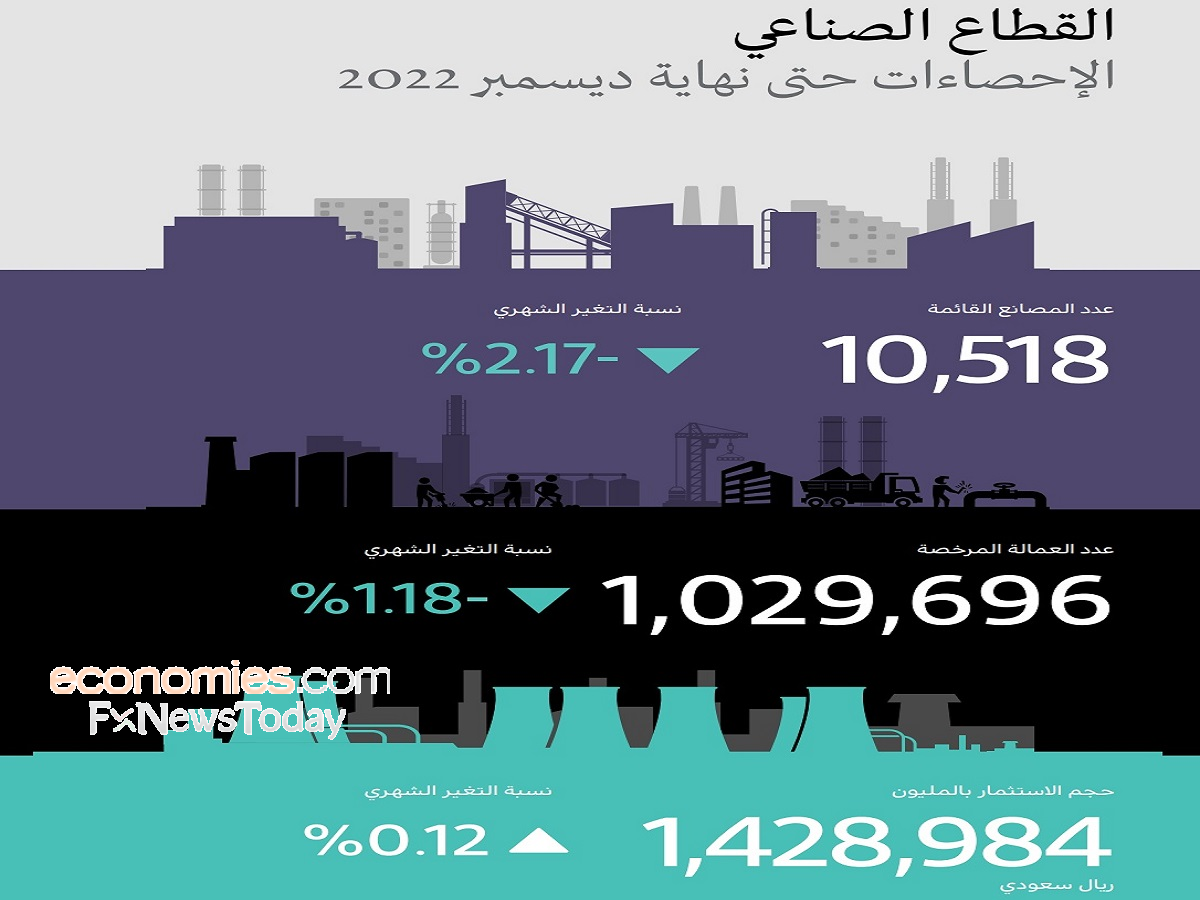 وزارة الصناعة السعودية: 1.43 تريليون ريال إجمالي حجم الاستثمارات بالقطاع الصناعي حتى ديسمبر 2022