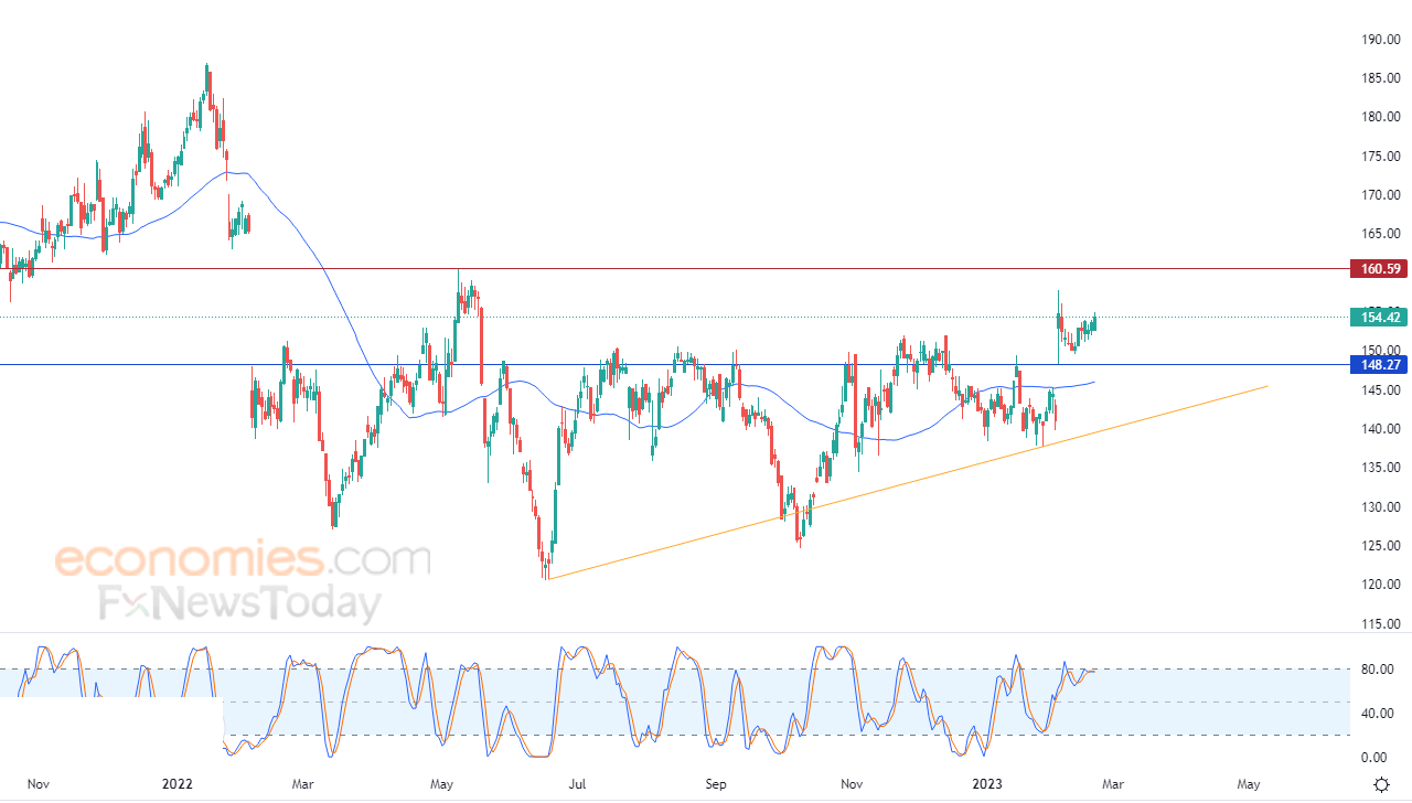 Clorox widens gains - Analysis - 22-02-2023