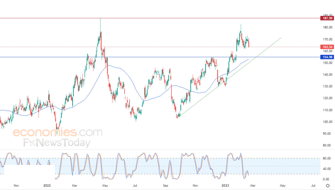 Nucor seeks a bottom to bolster it - Analysis - 22-02-2023