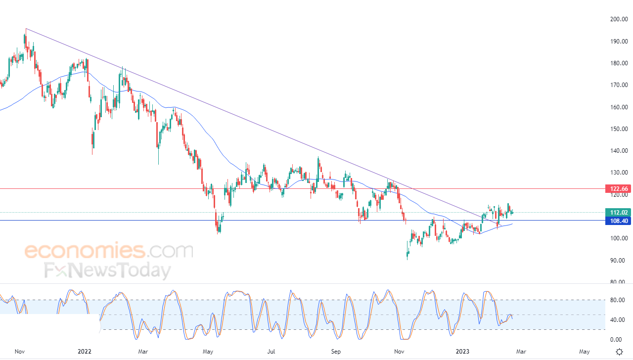 Take Two Interactive surrounded with positive pressures - Analysis - 22-02-2023
