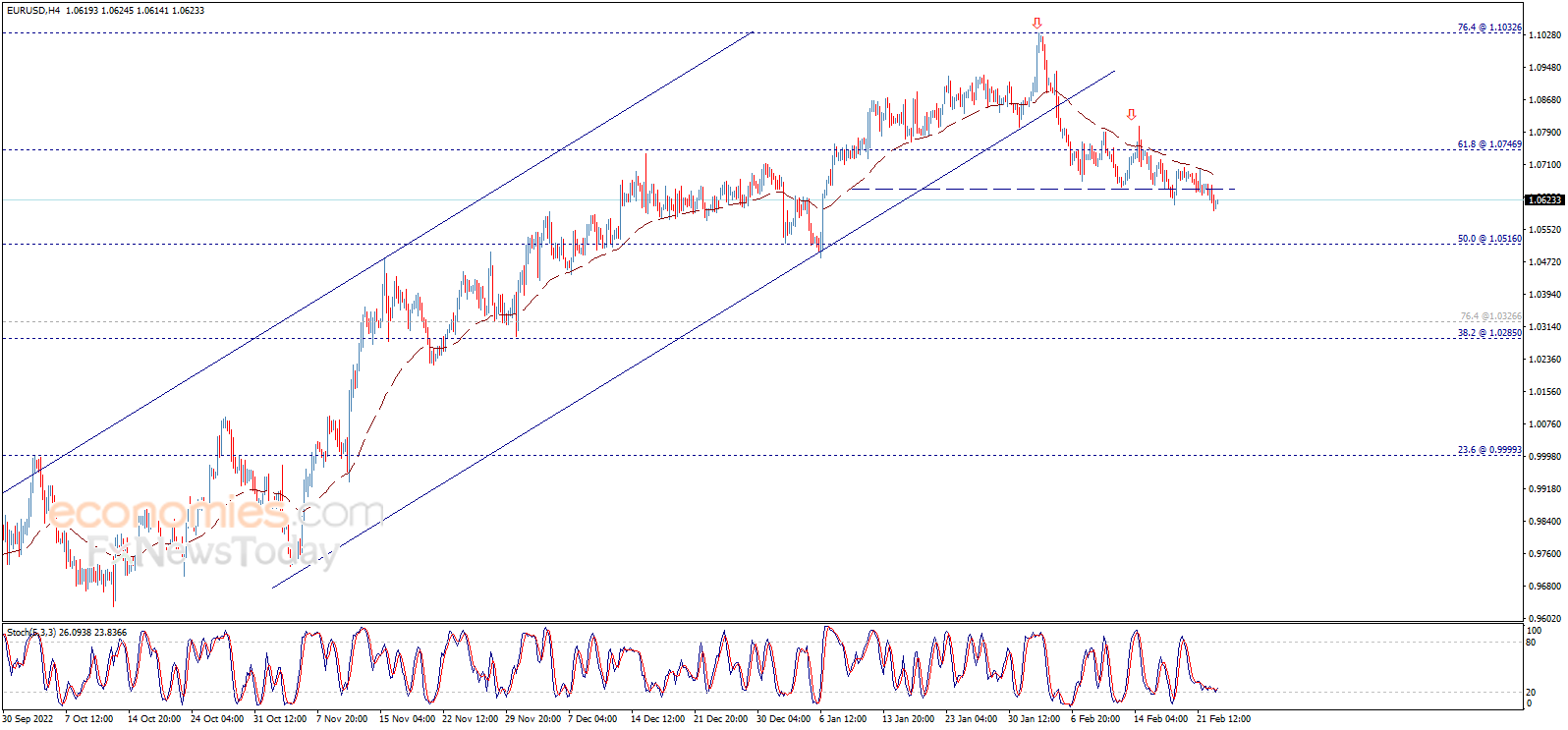 The EURUSD breaks the support - 23-02-2023