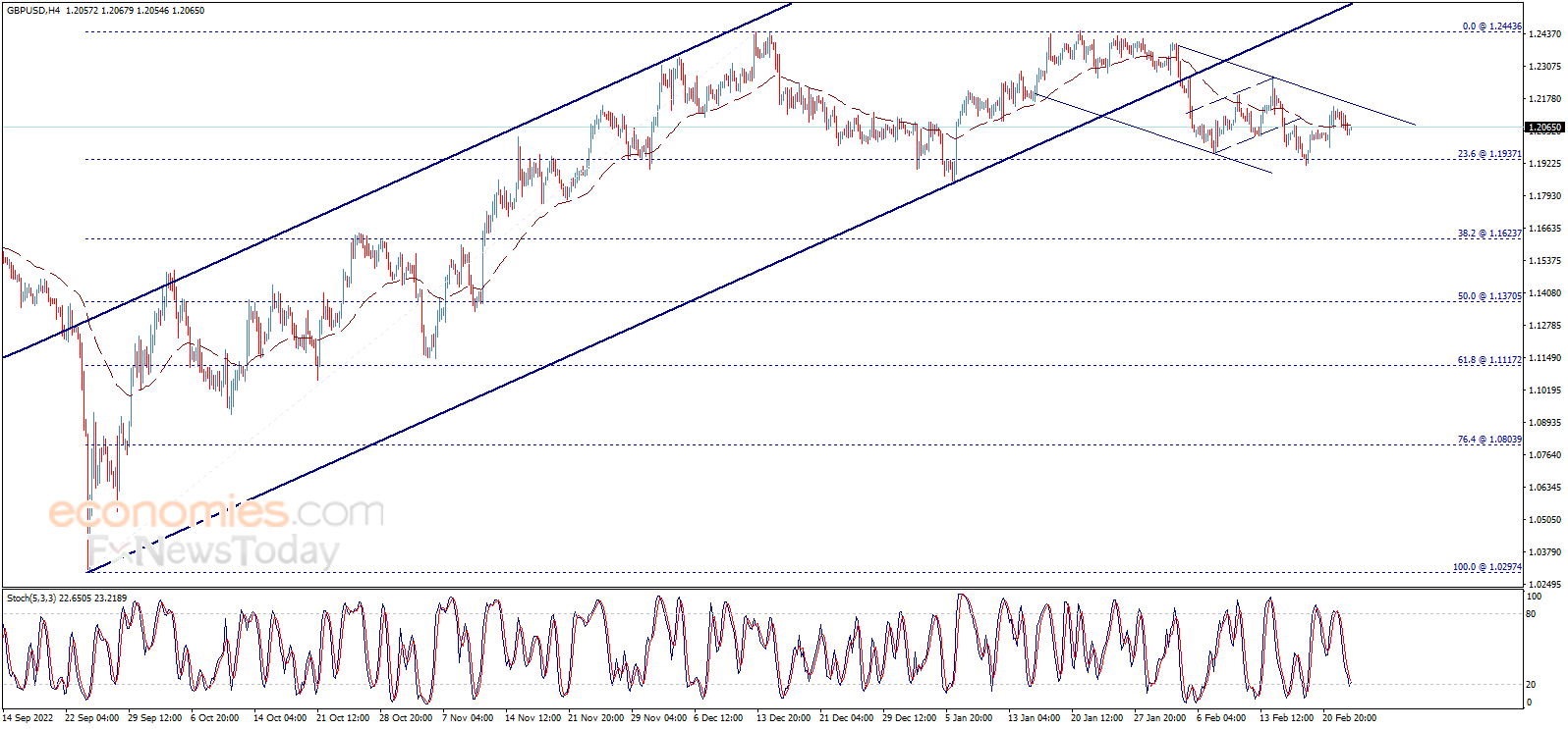 The GBPUSD attempts negatively - Analysis - 23-02-2023