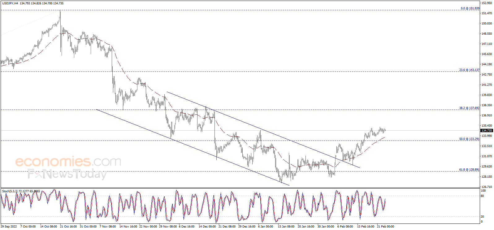 The USDJPY within tight range – Analysis - 23-02-2023