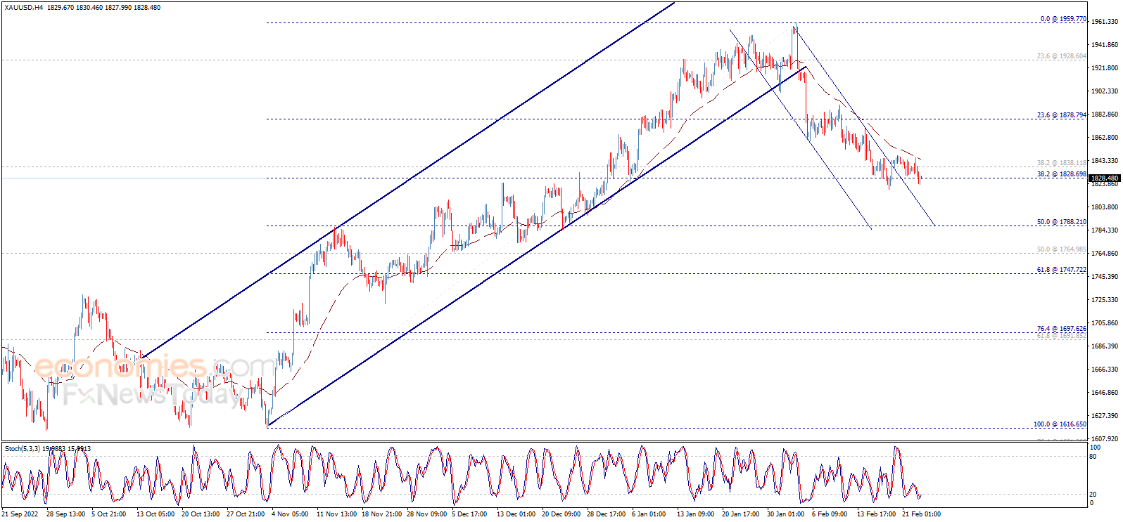 Gold price presses on the support – Analysis - 23-02-2023