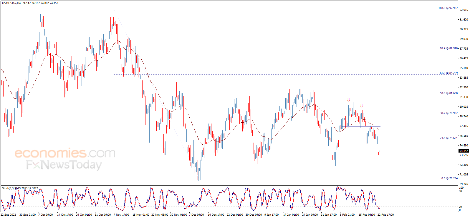 Crude oil price keeps achieving the negative targets – Analysis - 23-02-2023
