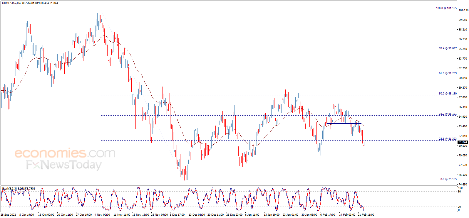 Brent oil price surpasses the target – Analysis - 23-02-2023