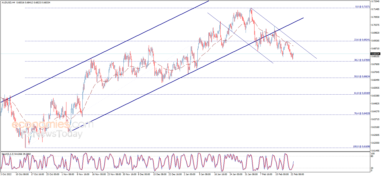 The AUDUSD approaches the target – Analysis - 23-02-2023
