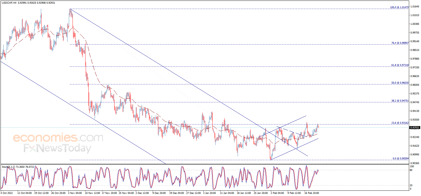 The USDCHF touches the target – Analysis - 23-02-2023