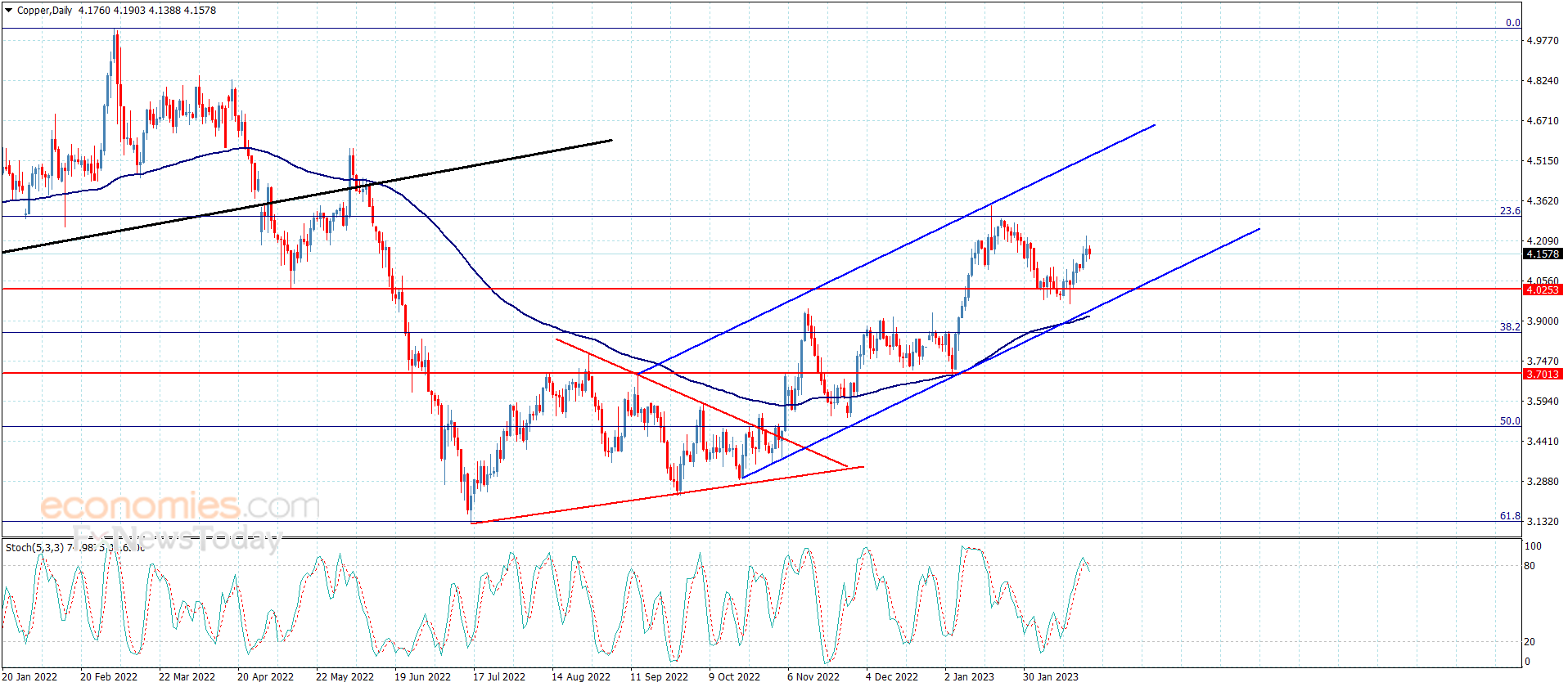 Copper price awaits the additional momentum – Analysis – 23-2-2023