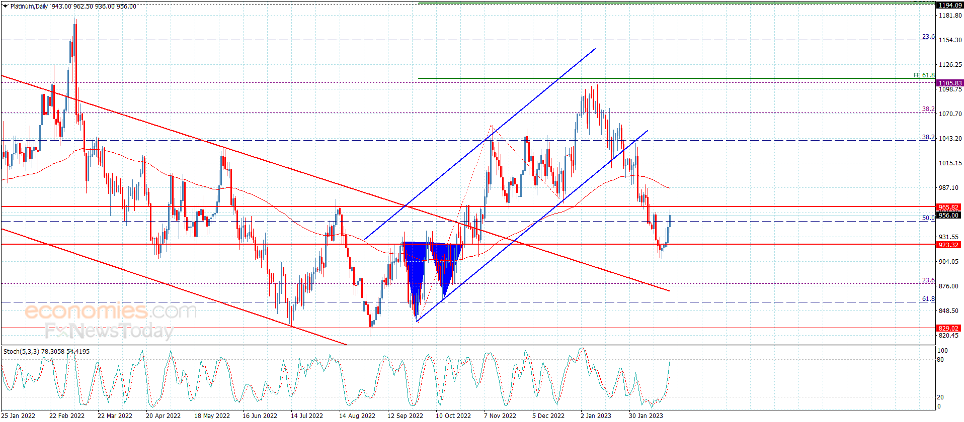 Platinum price settles below the barrier – Analysis – 23-2-2023