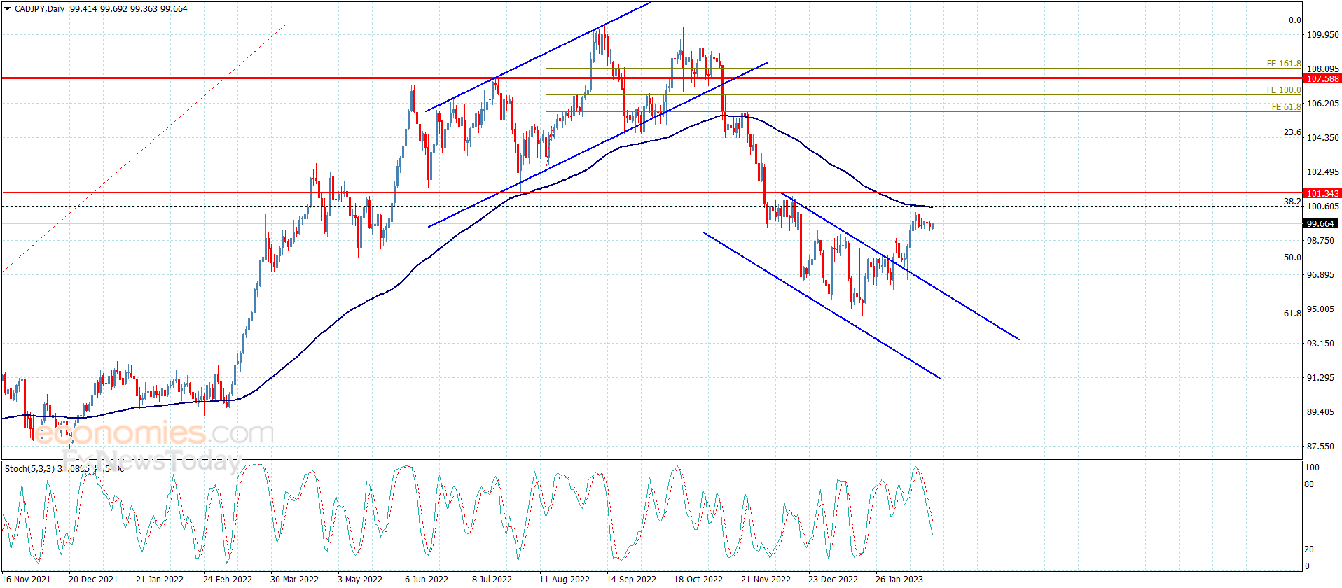 The CADJPY ends the positive rebound – Analysis – 23-2-2023