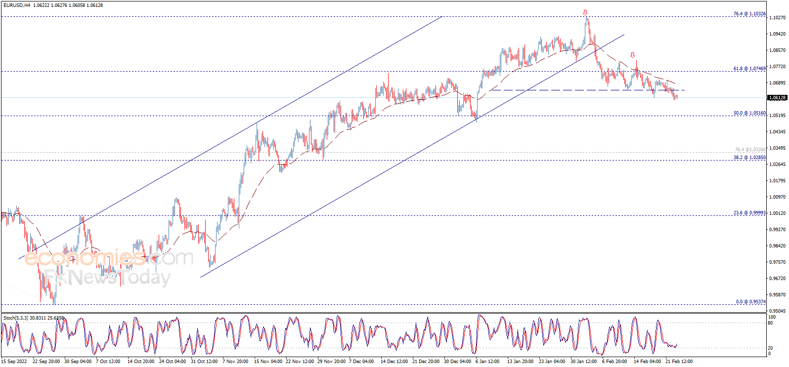 Midday update for the EURUSD 23-02-2023