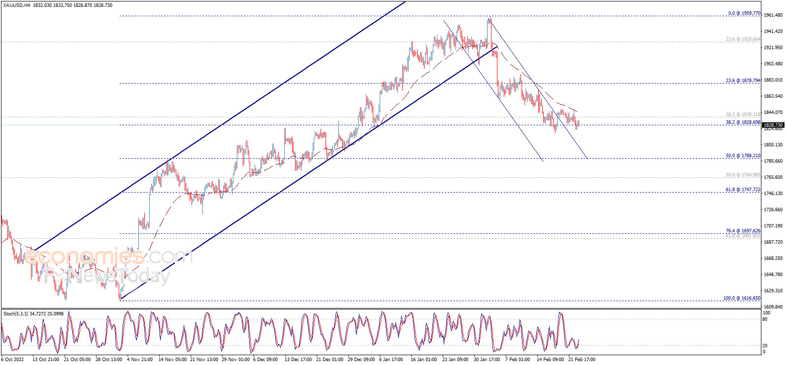 Midday update for Gold 23-02-2023