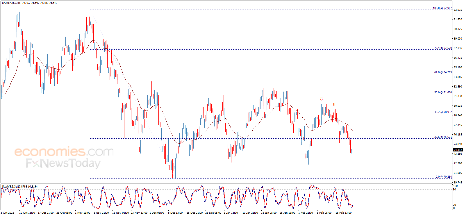 Midday update for Crude oil 23-02-2023
