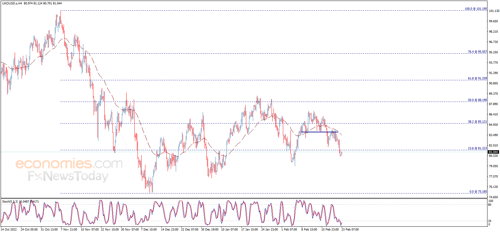 Midday update for Brent oil 23-02-2023