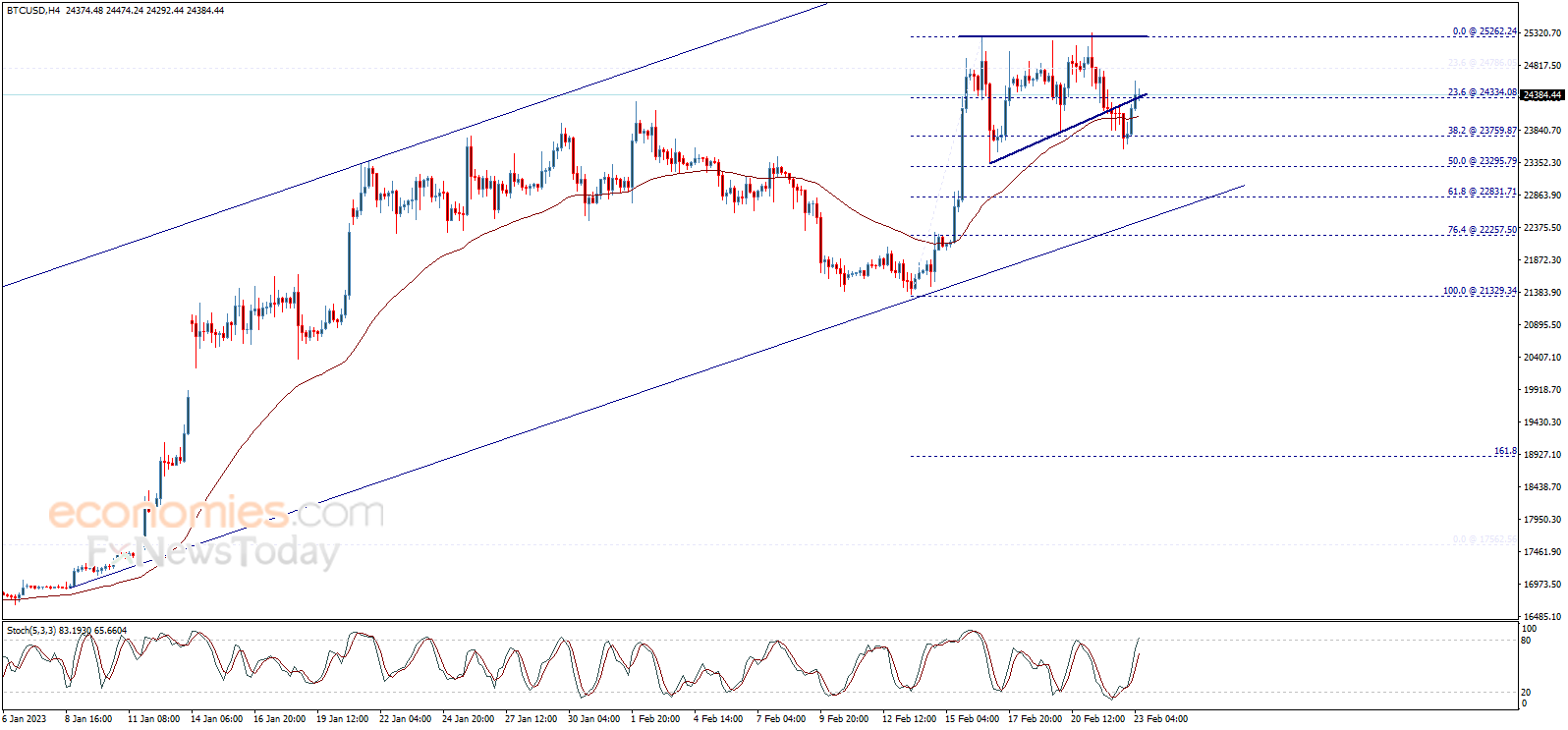 تحديث منتصف اليوم لسعر البتكوين (BTCUSD) 23-02-2023
