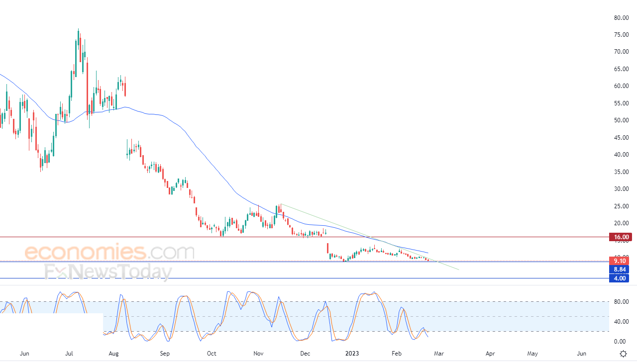 Novavax readies to breach pivotal support - Analysis - 23-02-2023