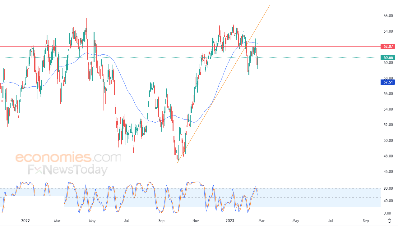 American International climbs amid negative pressures - Analysis - 23-02-2023