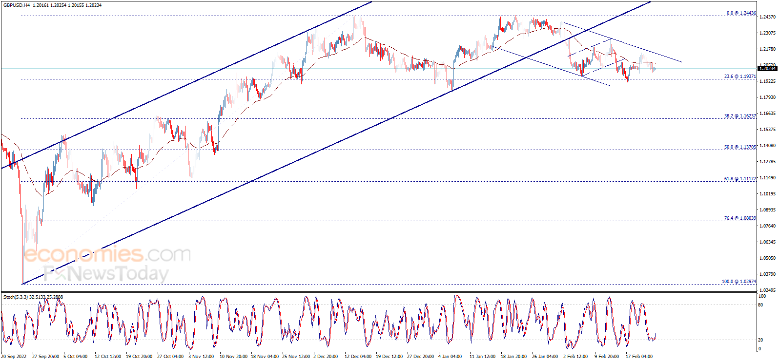 The GBPUSD declines calmly - Analysis - 24-02-2023