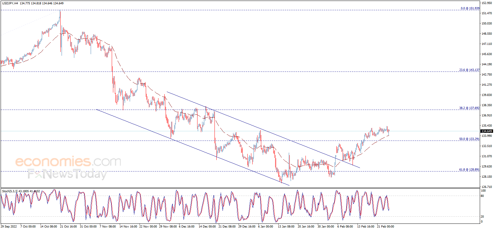 The USDJPY keeps its positive stability – Analysis - 24-02-2023