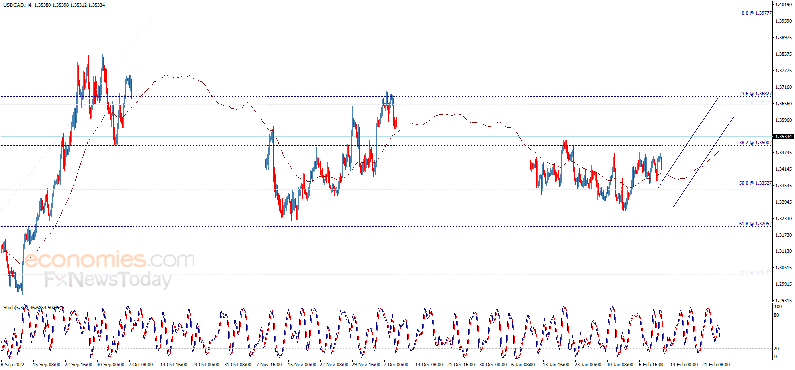 The USDCAD leans on the support – Analysis - 24-02-2023