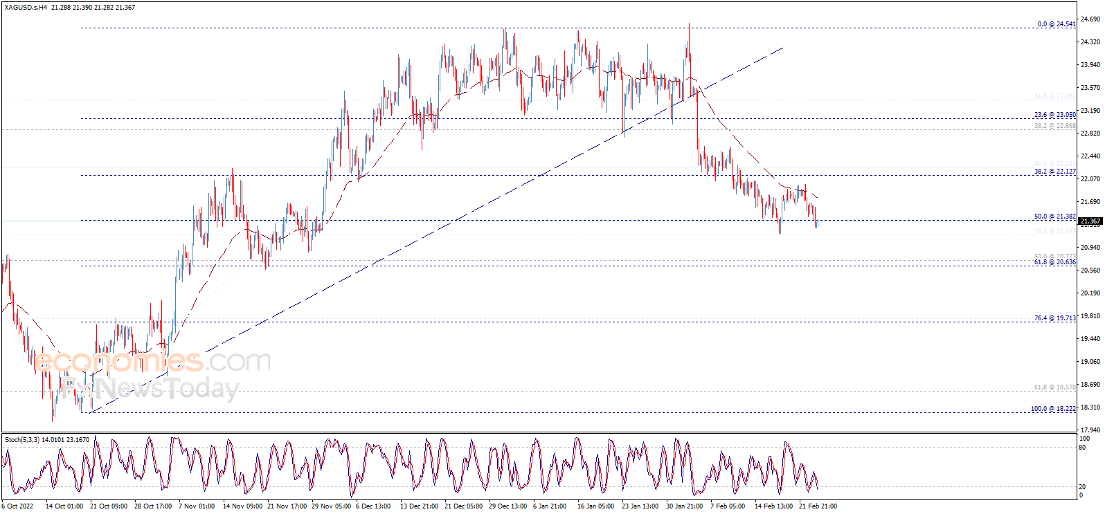 Silver price breaks the support - Analysis - 24-02-2023