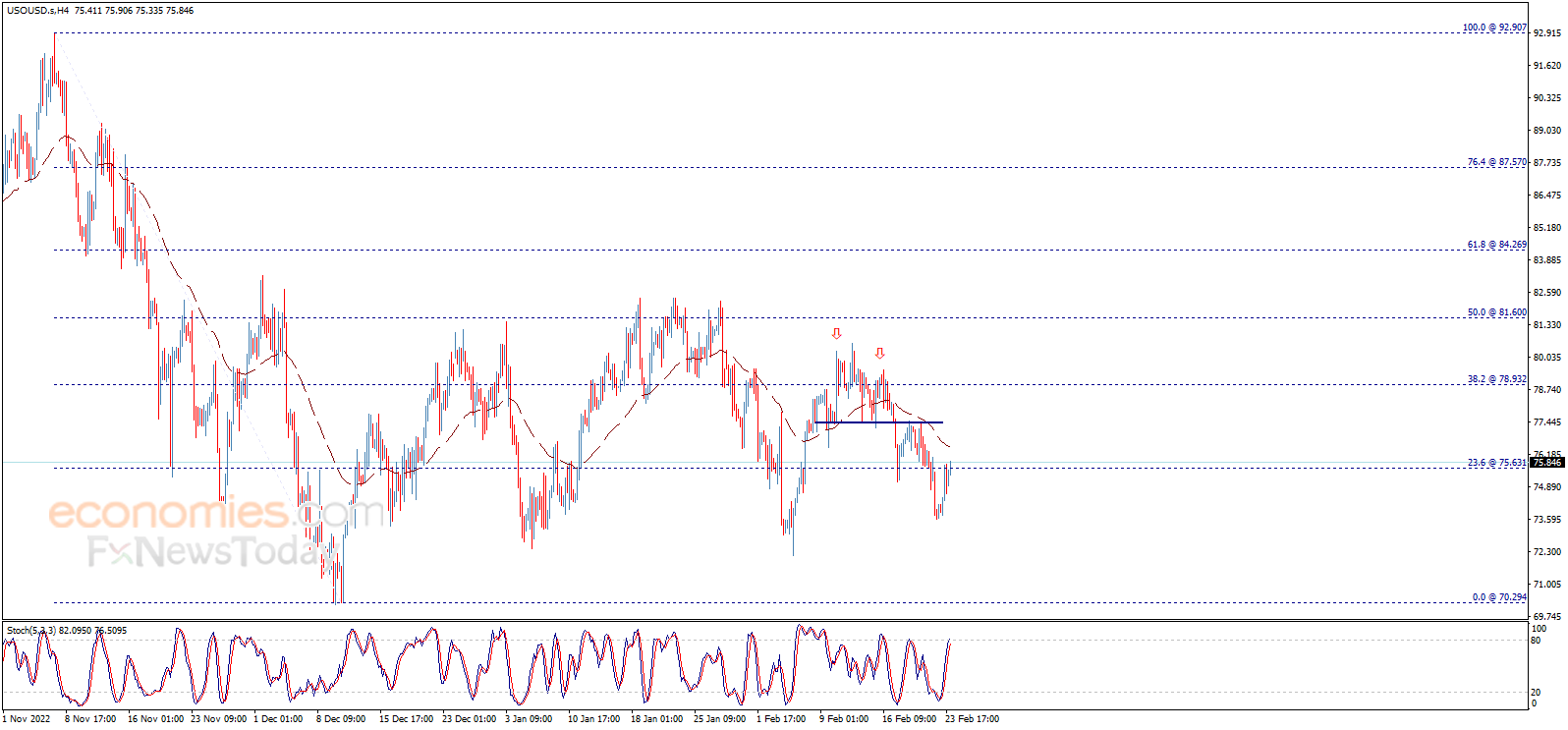 Crude oil price is recovering – Analysis - 24-02-2023