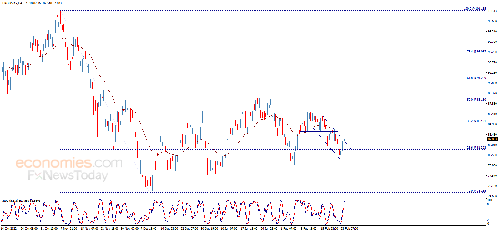 Brent oil price achieves clear gains – Analysis - 24-02-2023
