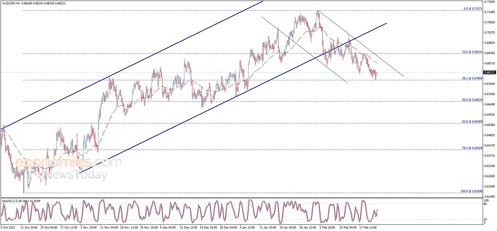 The AUDUSD touches the target – Analysis - 24-02-2023