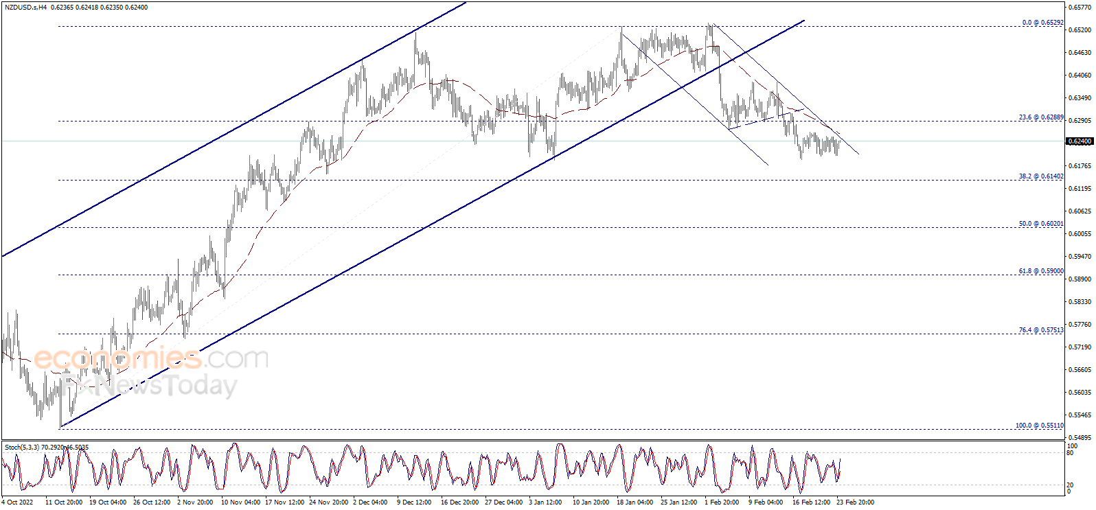 The NZDUSD tests the resistance – Analysis - 24-02-2023