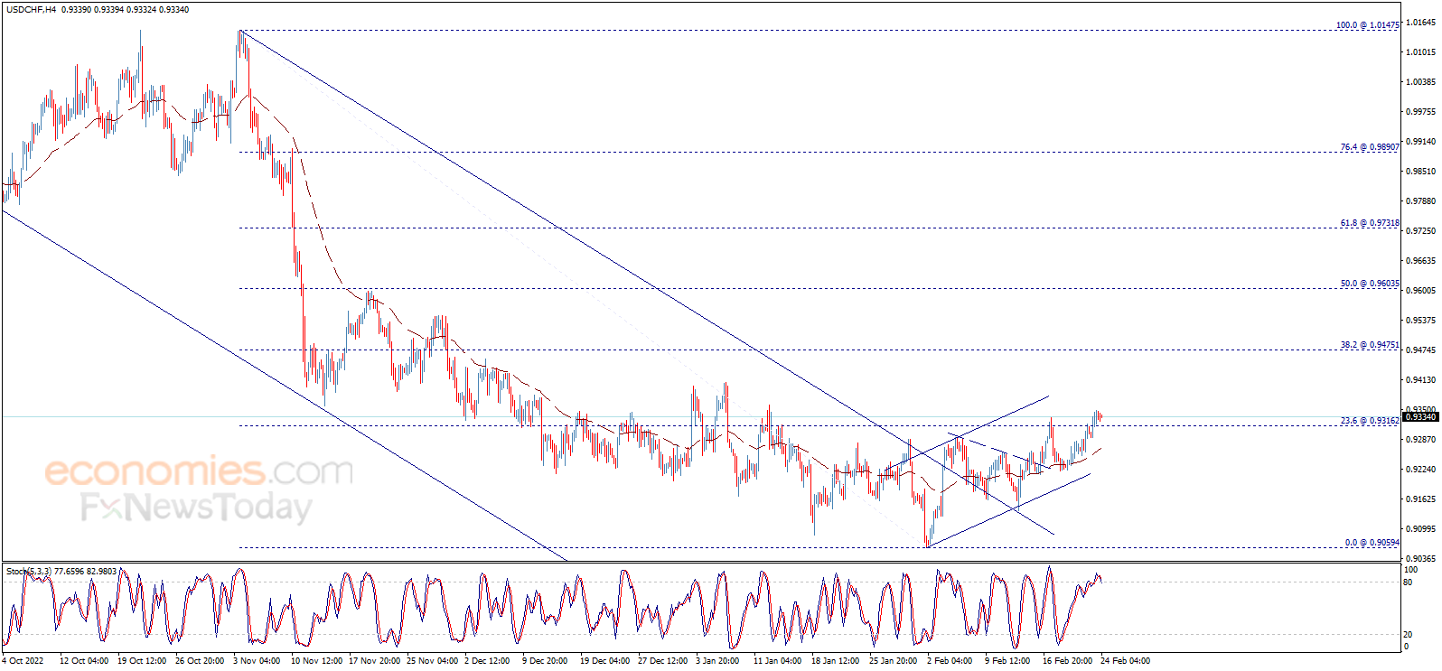 The USDCHF breaches the resistance – Analysis - 24-02-2023
