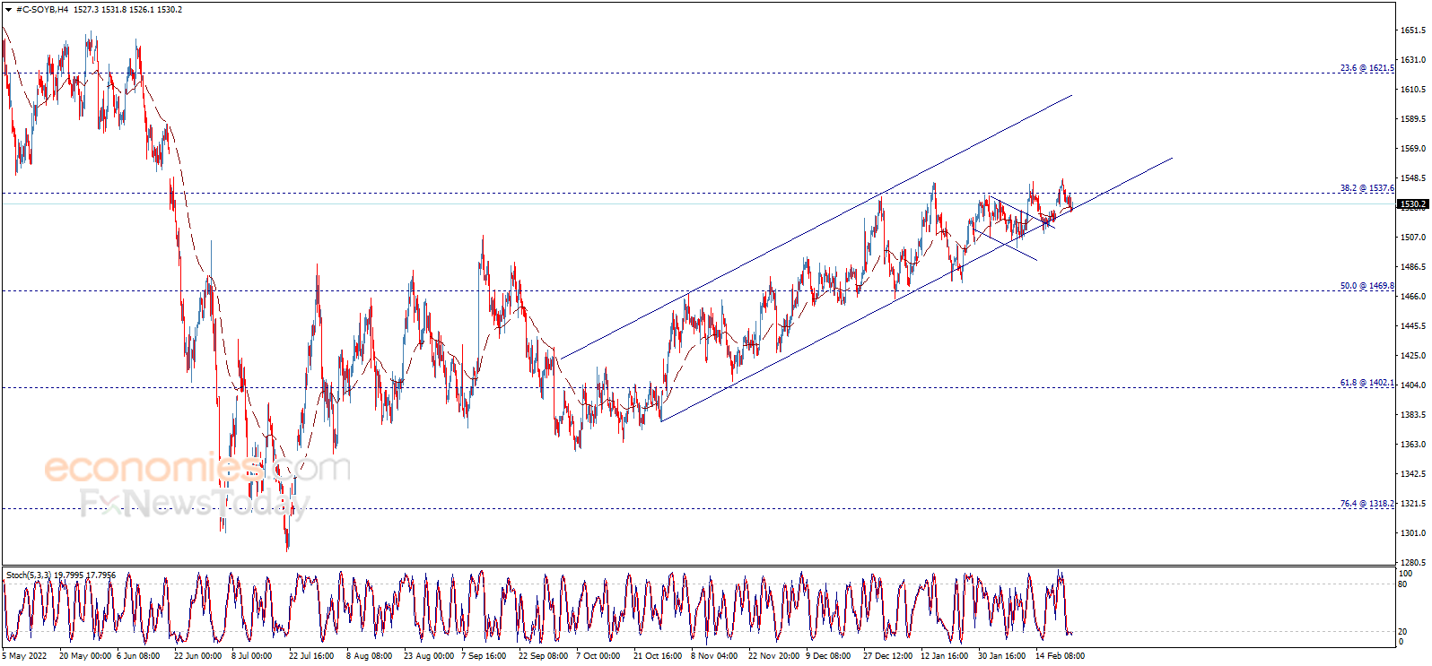 Soybean price tests the channel’s support – Analysis - 24-02-2023