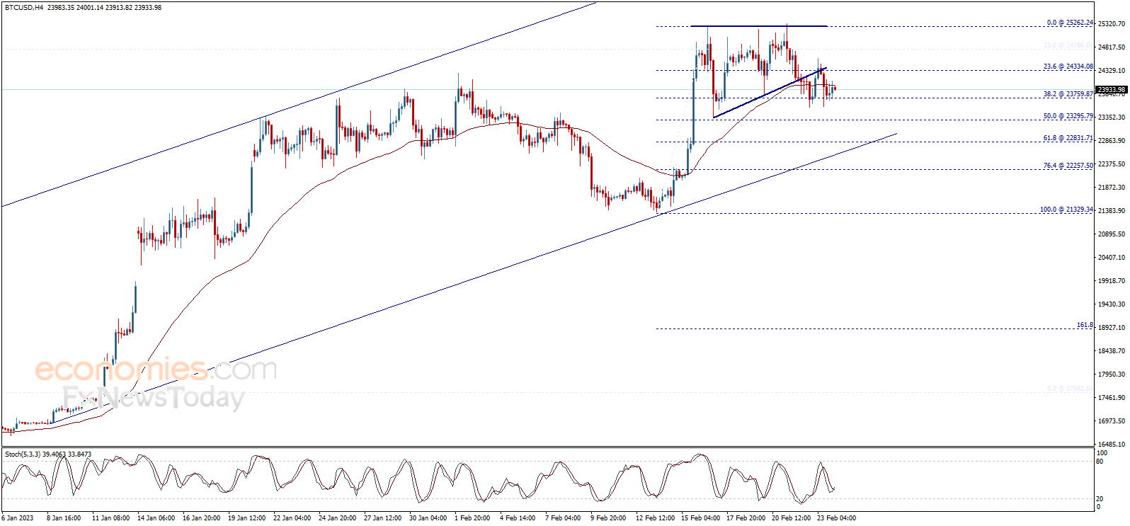 سعر البتكوين (BTCUSD) يواجه مقاومة قوية – تحليل - 24-02-2023