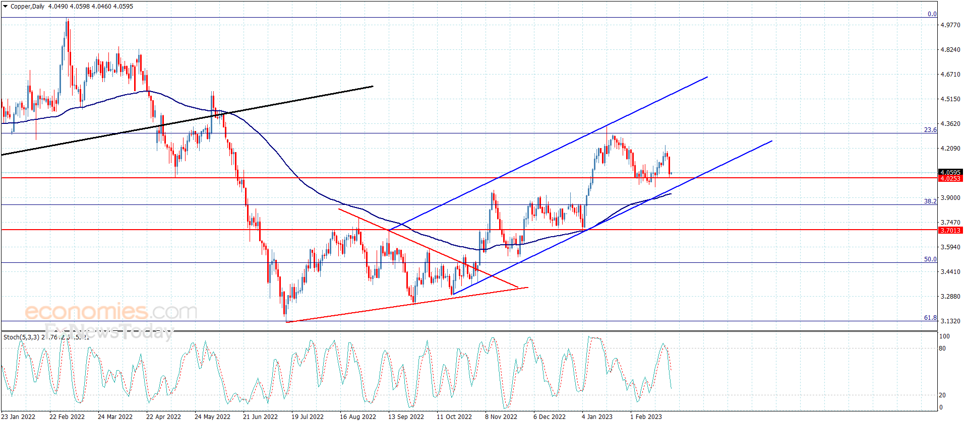 Copper price remains bullish– Analysis – 24-2-2023