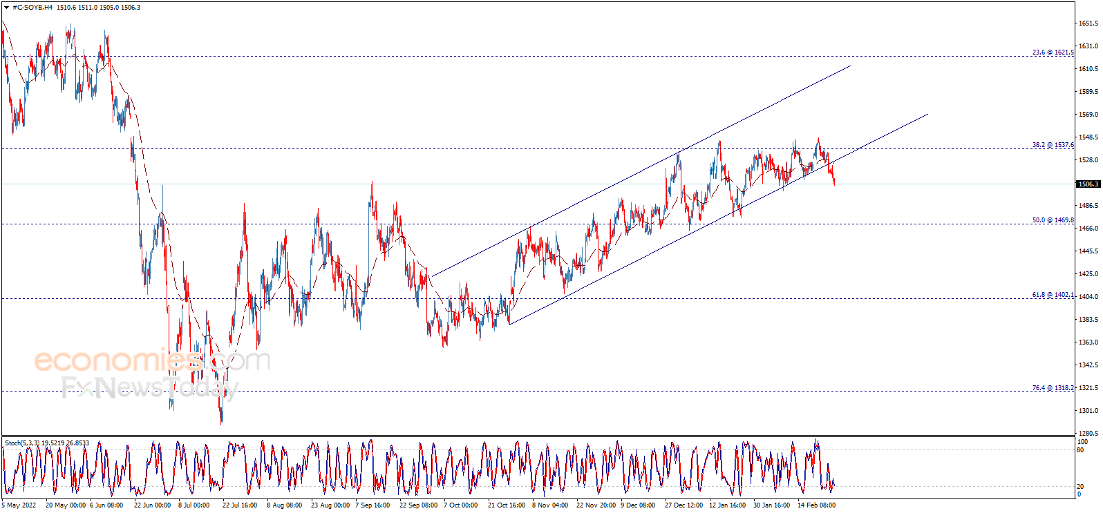 Soybean price reaches the first target Analysis 28022023