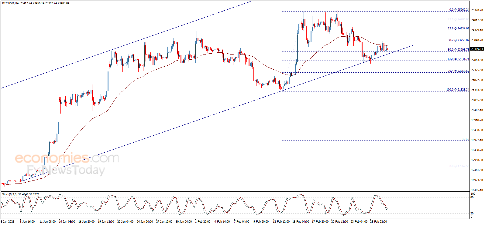 سعر البتكوين (BTCUSD) يتماسك فوق الدعم – تحليل - 28-02-2023