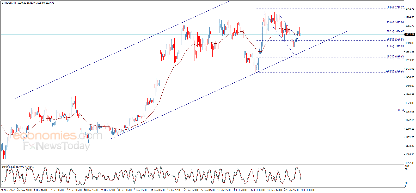 سعر الإيثريوم (ETHUSD) يواجه ضغط سلبي جديد – تحليل - 28-02-2023