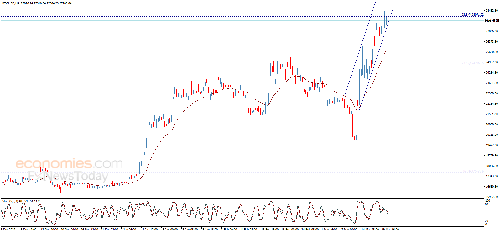 سعر البتكوين (BTCUSD) ينتظر مزيد من الارتفاع – تحليل - 21-03-2023