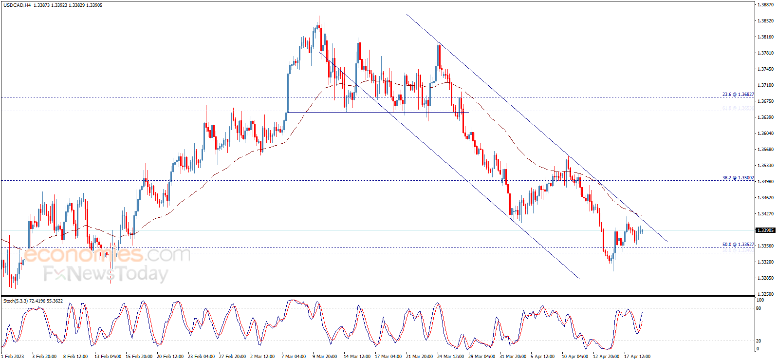 The USDCAD gets a positive signal – Analysis - 19-04-2023