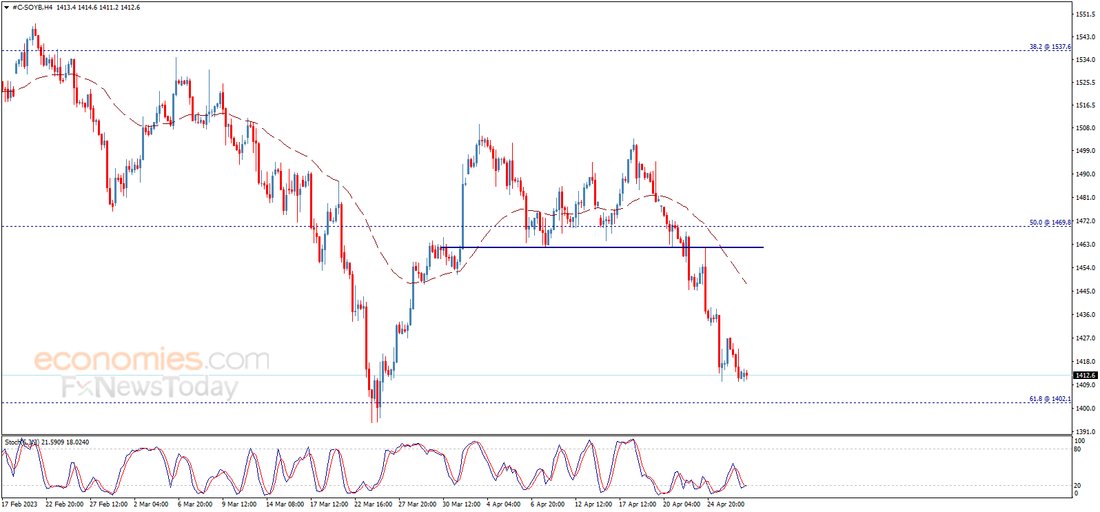 Soybean price awaits more decline Analysis 27042023