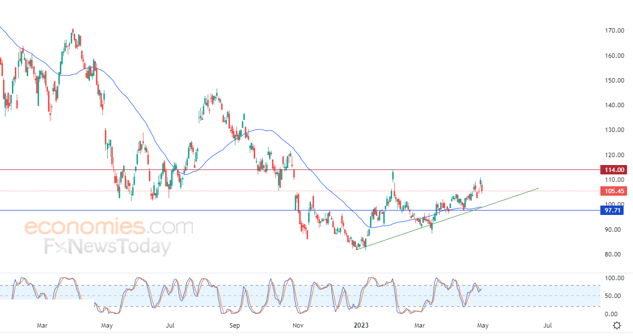 Amazon declines alongside the upward correctional trend line - Analysis - 01-05-2023