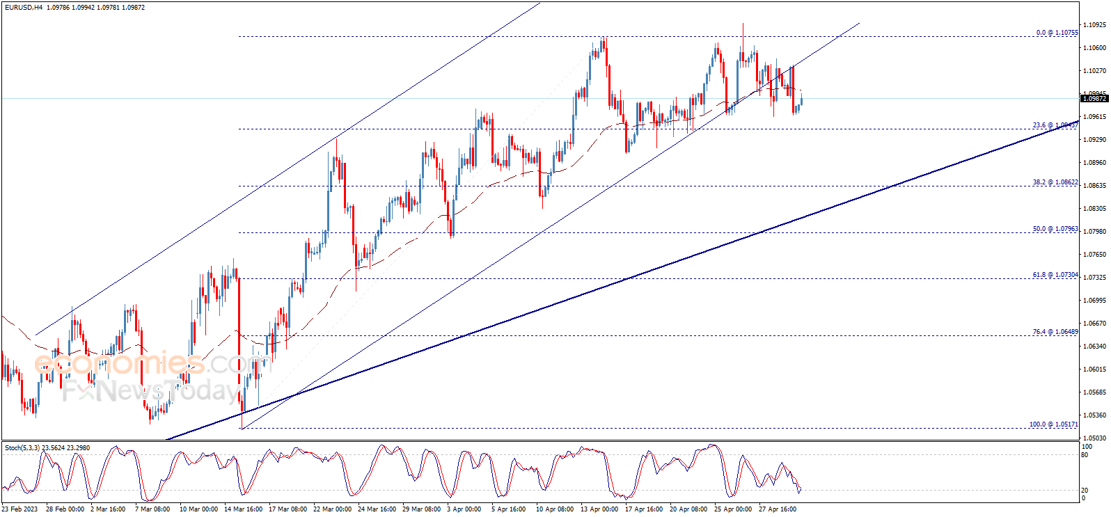 The EURUSD approaches the negative target - 02-05-2023