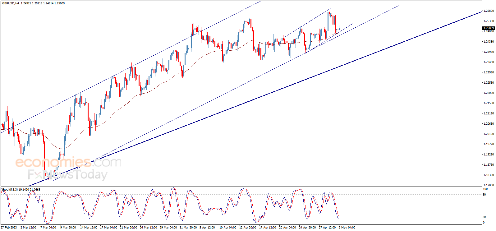 The GBPUSD faces temporary negative pressure - Analysis - 02-05-2023