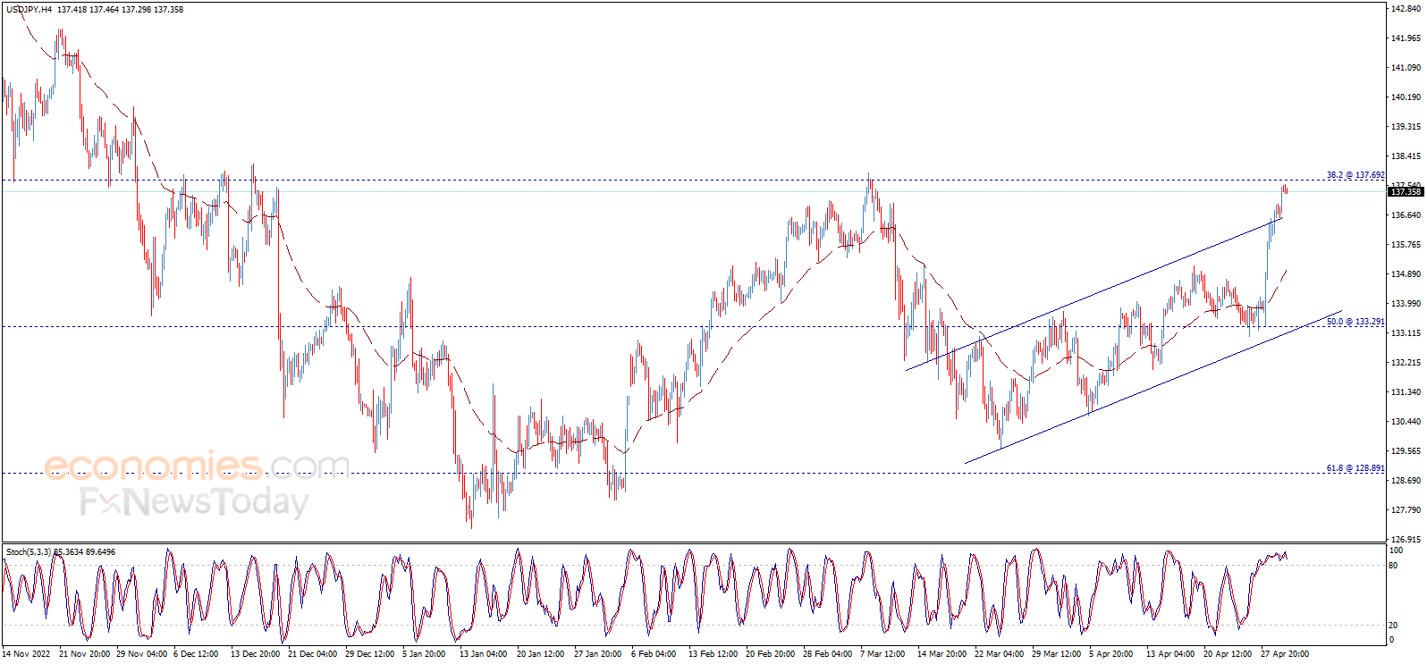 The USDJPY reaches the extended target – Analysis - 02-05-2023