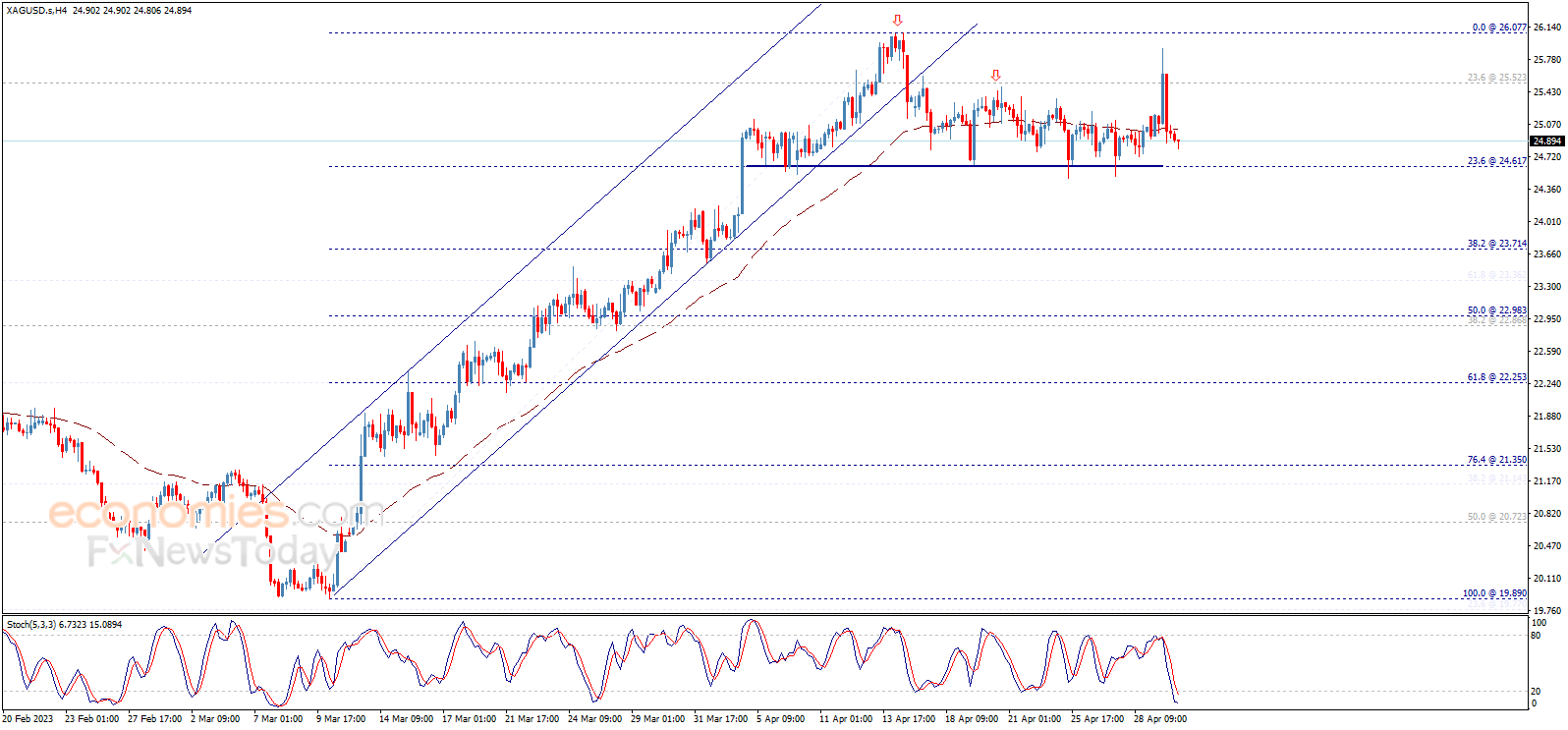 Silver prices attempts positively - Analysis - 02-05-2023