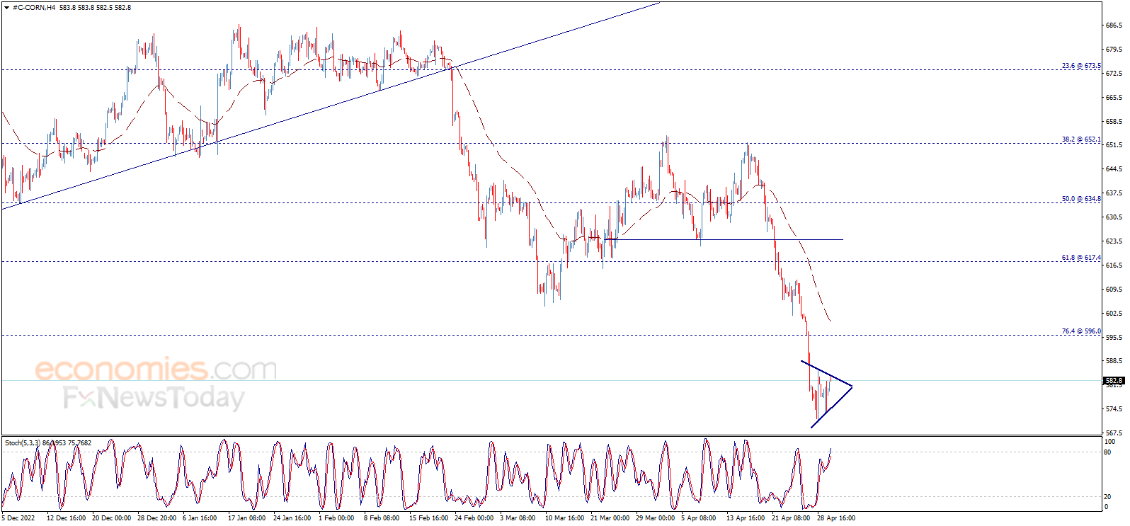 Corn price within continuation pattern – Analysis - 02-05-2023