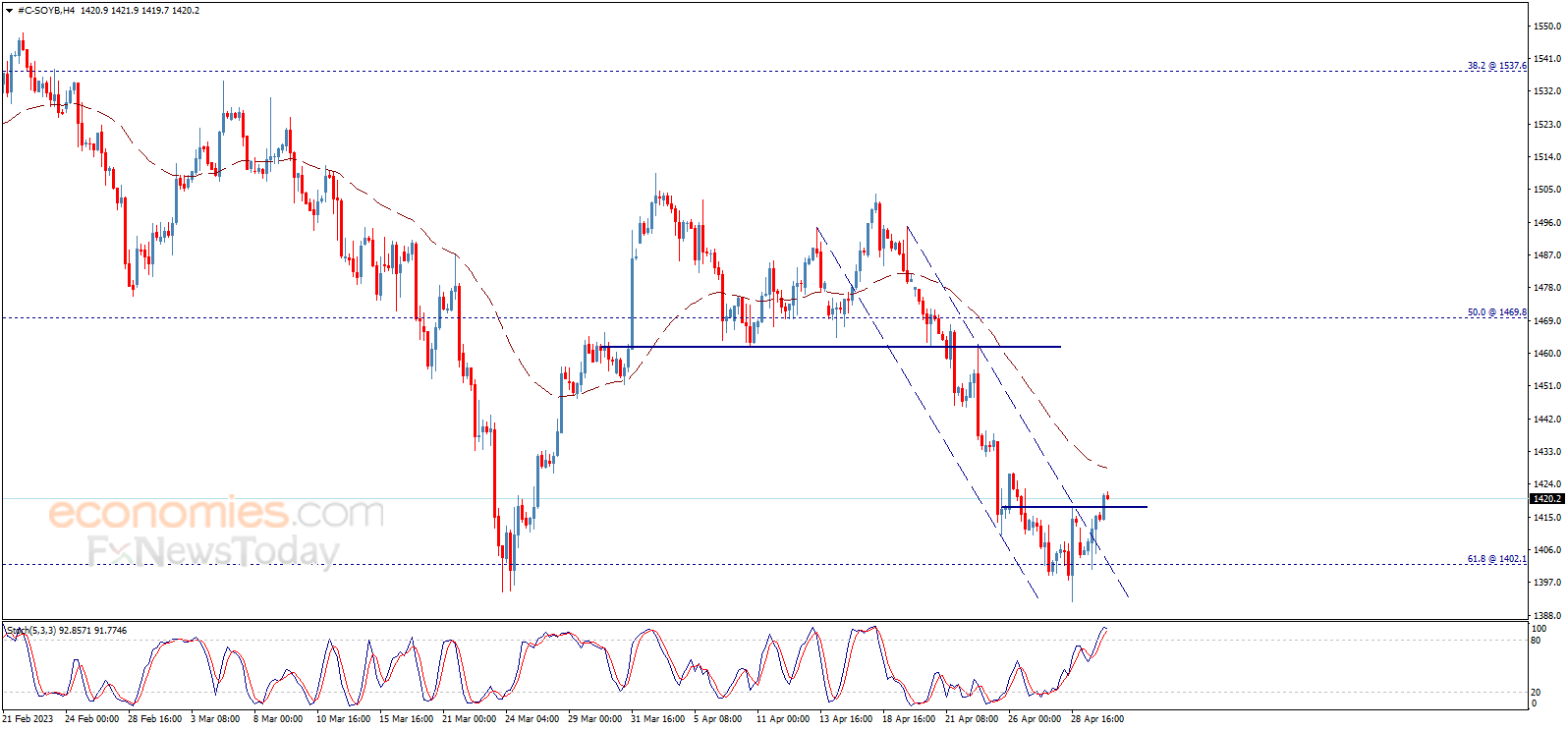 Soybean price completes positive pattern – Analysis - 02-05-2023